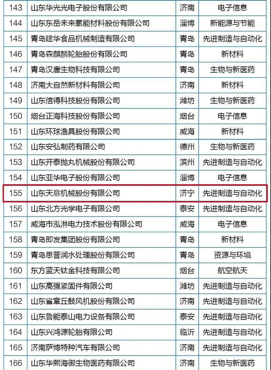 喜訊丨天意機械從全省高新技術(shù)企業(yè)群體中脫穎而出，躋身科技領(lǐng)軍企業(yè)行列